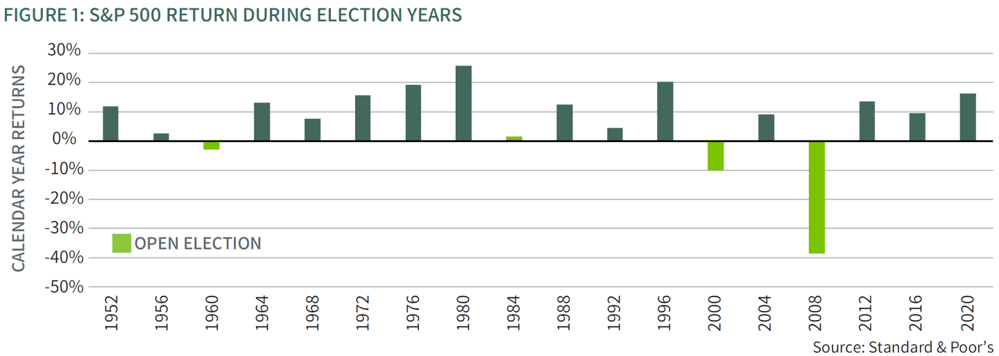 Graph showing the S&P 500 Return during presidential election years.