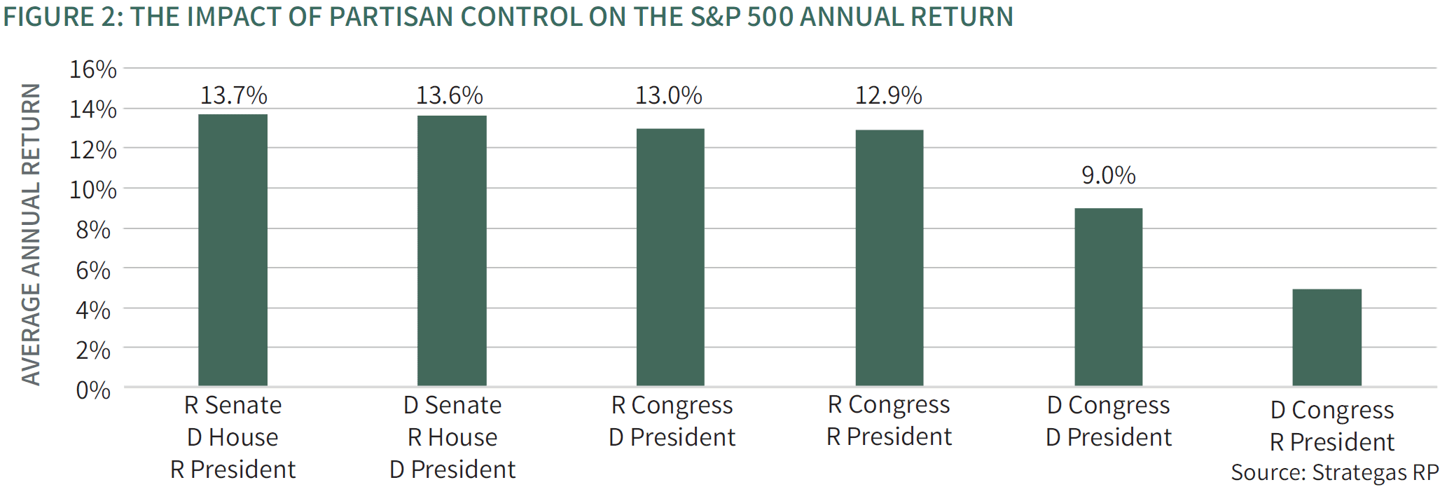 Graph highlighting the impact of partisan control on the S&P 500 annual return