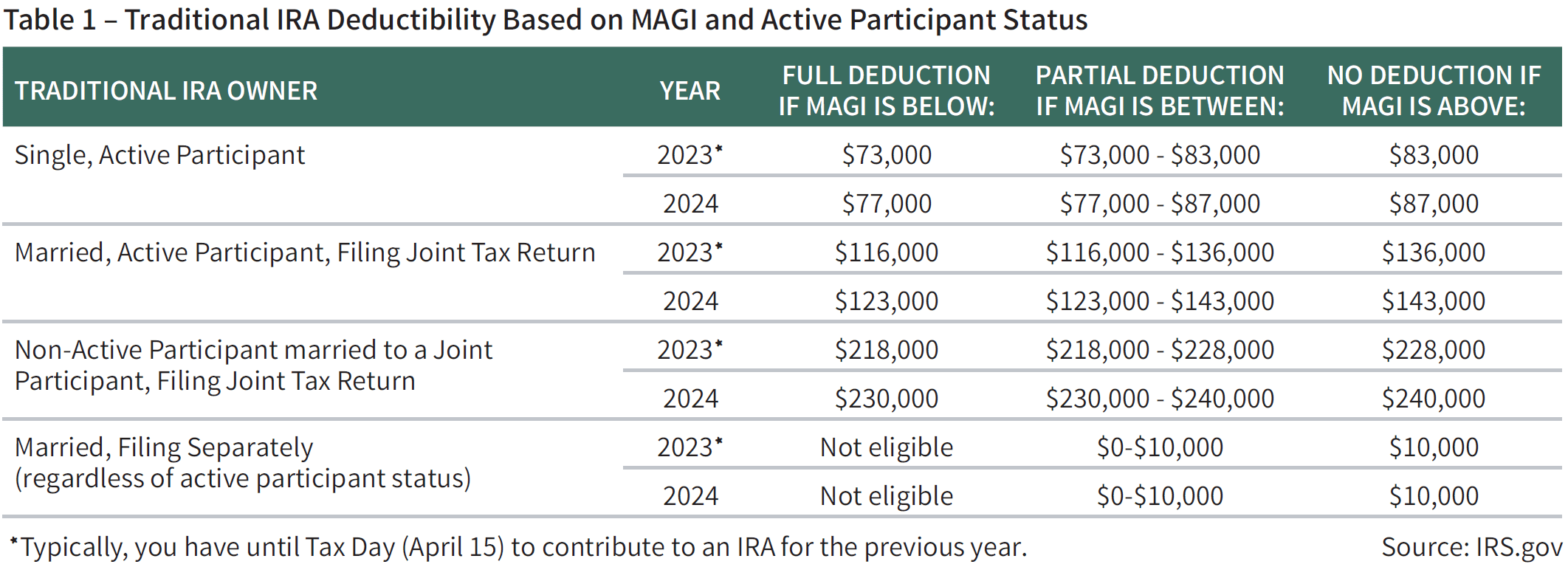 Table With Deduction Limits for Traditional IRA Deductibility Based on MAGI and Active Participant Status