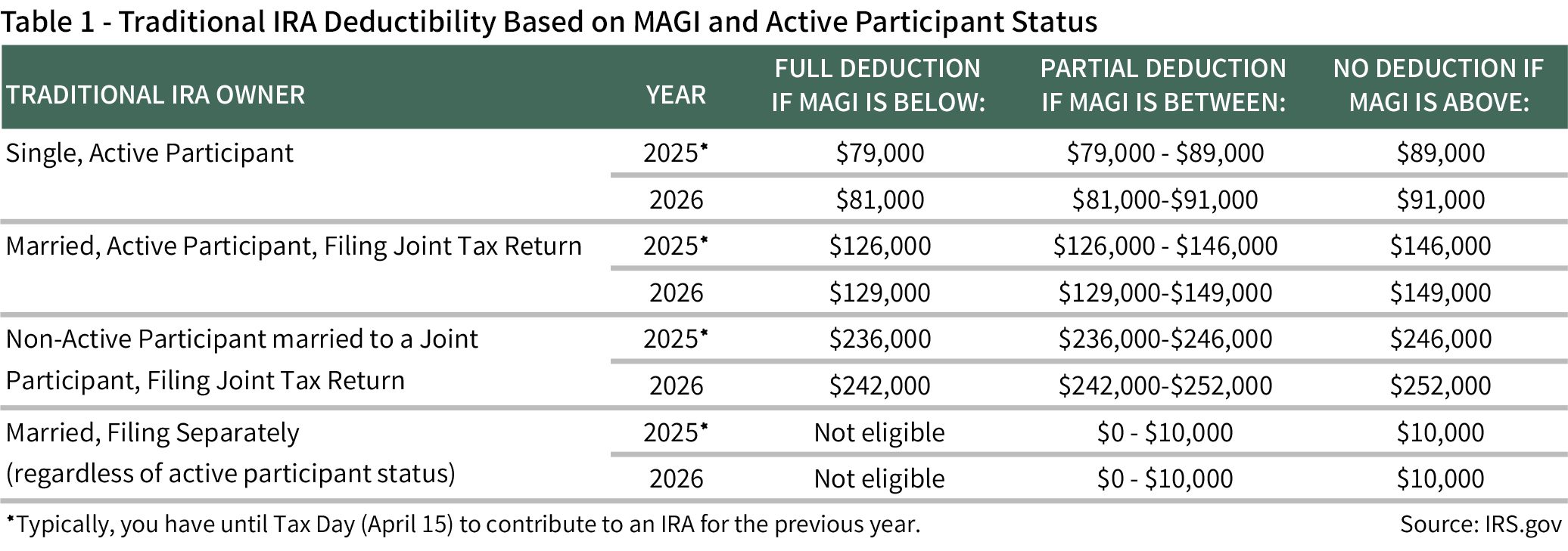 IRA Deductibility Chart